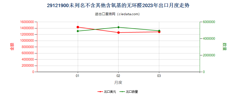 29121900未列名不含其他含氧基的无环醛出口2023年月度走势图