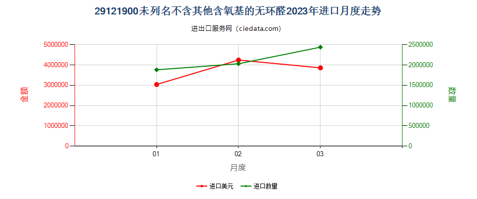 29121900未列名不含其他含氧基的无环醛进口2023年月度走势图