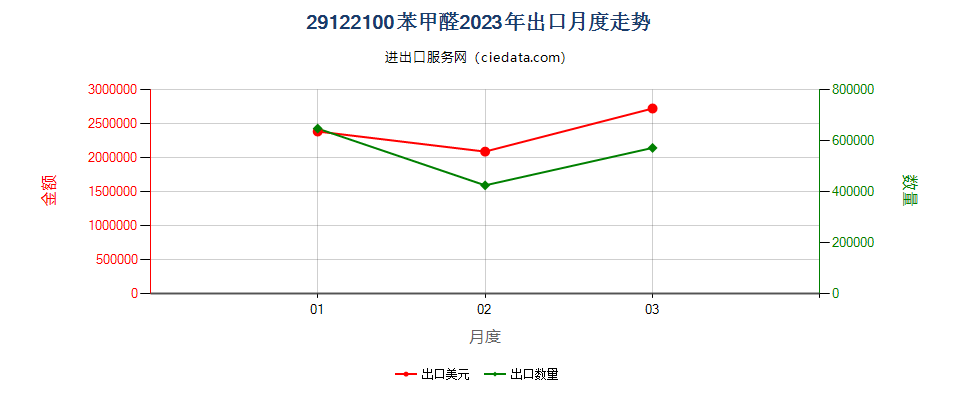 29122100苯甲醛出口2023年月度走势图