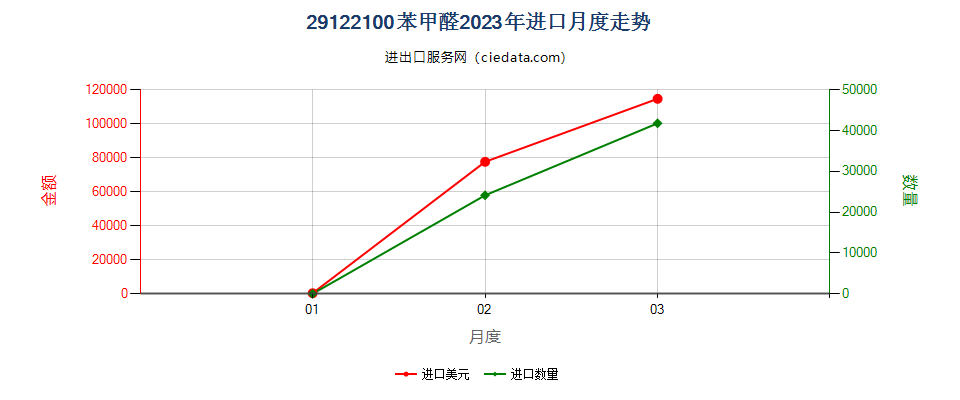 29122100苯甲醛进口2023年月度走势图