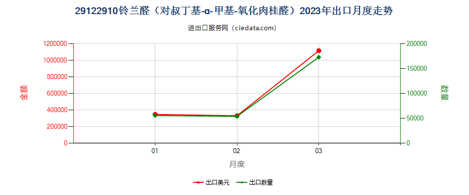 29122910铃兰醛（对叔丁基-α-甲基-氧化肉桂醛）出口2023年月度走势图