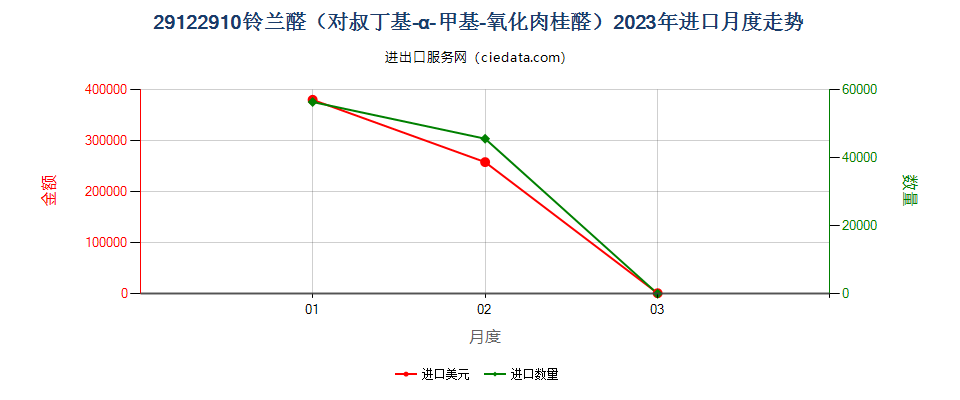 29122910铃兰醛（对叔丁基-α-甲基-氧化肉桂醛）进口2023年月度走势图