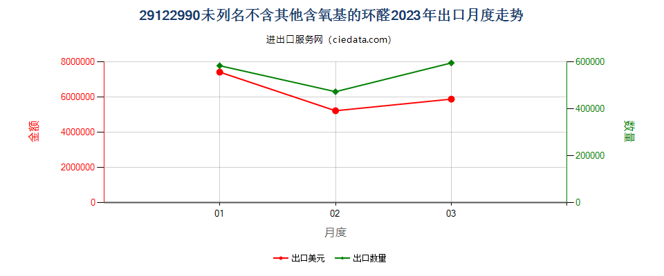 29122990未列名不含其他含氧基的环醛出口2023年月度走势图