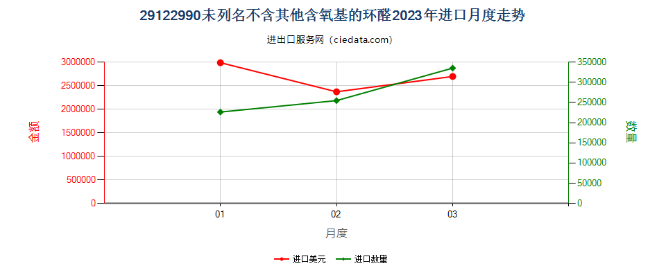 29122990未列名不含其他含氧基的环醛进口2023年月度走势图