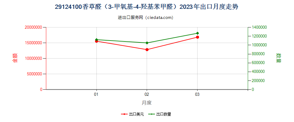 29124100香草醛（3-甲氧基-4-羟基苯甲醛）出口2023年月度走势图