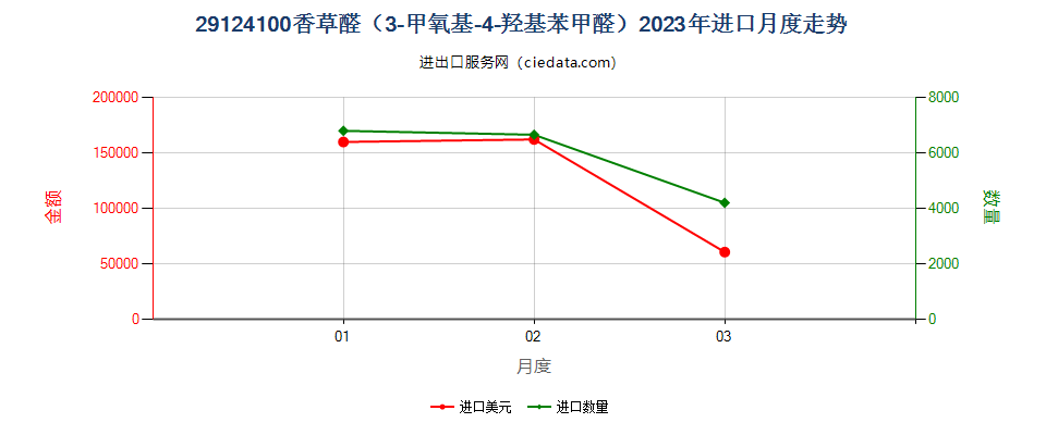 29124100香草醛（3-甲氧基-4-羟基苯甲醛）进口2023年月度走势图