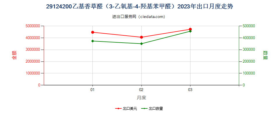 29124200乙基香草醛（3-乙氧基-4-羟基苯甲醛）出口2023年月度走势图