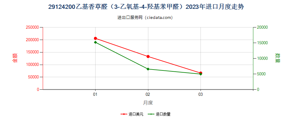 29124200乙基香草醛（3-乙氧基-4-羟基苯甲醛）进口2023年月度走势图