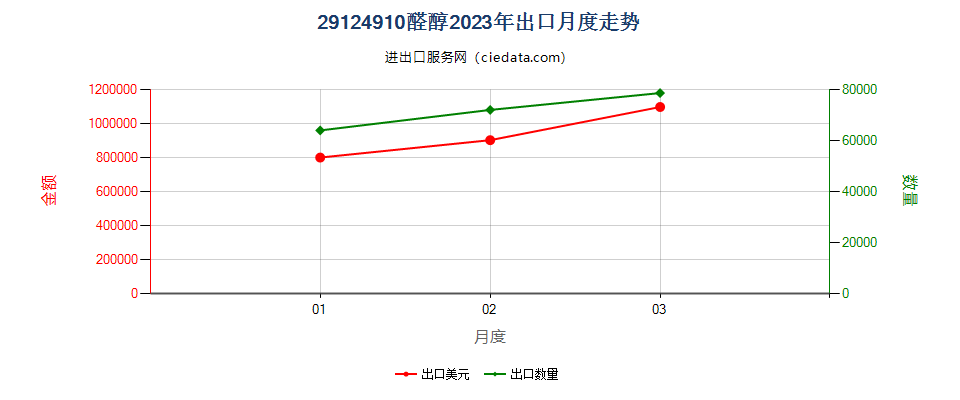 29124910醛醇出口2023年月度走势图