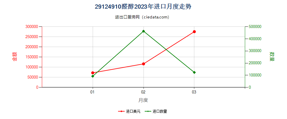 29124910醛醇进口2023年月度走势图