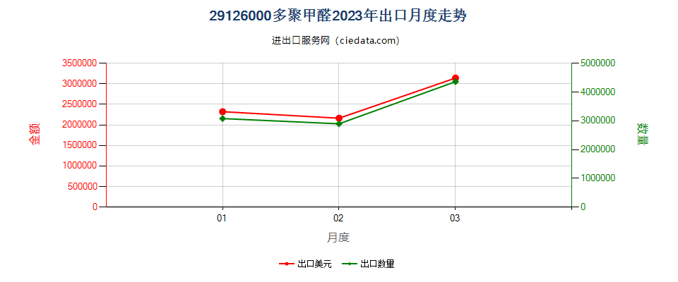 29126000多聚甲醛出口2023年月度走势图