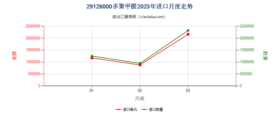 29126000多聚甲醛进口2023年月度走势图