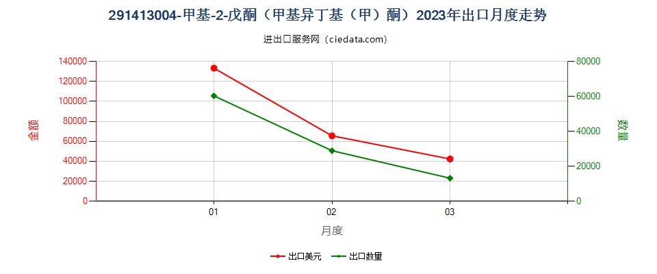 291413004-甲基-2-戊酮（甲基异丁基（甲）酮）出口2023年月度走势图