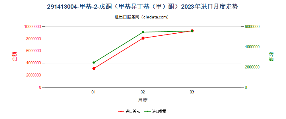 291413004-甲基-2-戊酮（甲基异丁基（甲）酮）进口2023年月度走势图