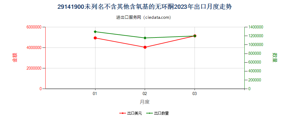 29141900未列名不含其他含氧基的无环酮出口2023年月度走势图