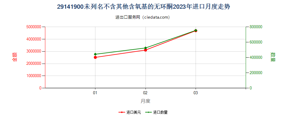 29141900未列名不含其他含氧基的无环酮进口2023年月度走势图