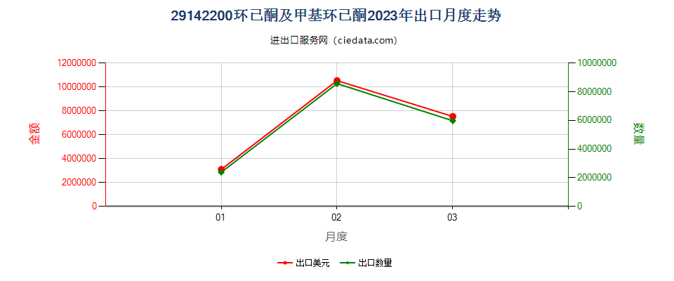 29142200环已酮及甲基环已酮出口2023年月度走势图