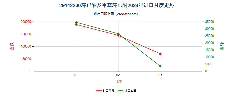 29142200环已酮及甲基环已酮进口2023年月度走势图