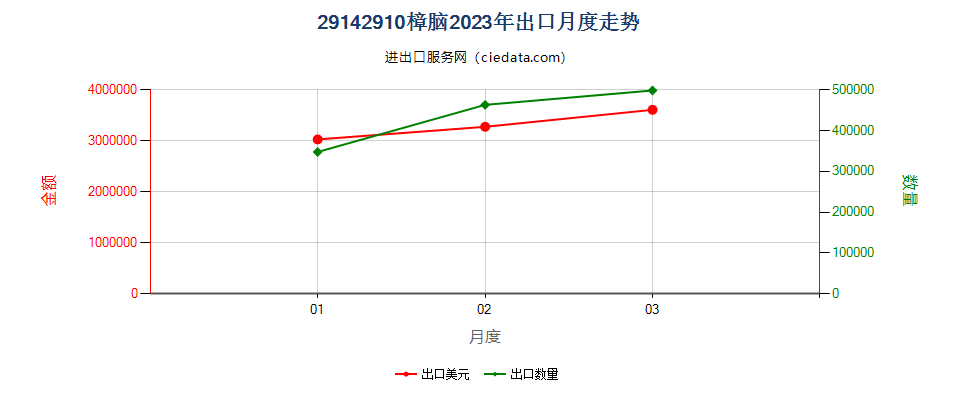 29142910樟脑出口2023年月度走势图