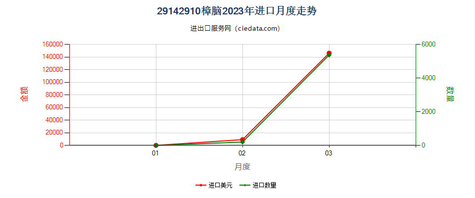 29142910樟脑进口2023年月度走势图