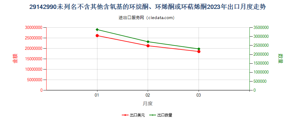 29142990未列名不含其他含氧基的环烷酮、环烯酮或环萜烯酮出口2023年月度走势图