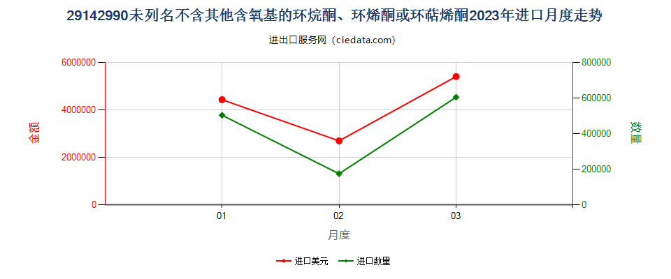 29142990未列名不含其他含氧基的环烷酮、环烯酮或环萜烯酮进口2023年月度走势图