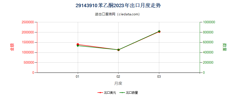 29143910苯乙酮出口2023年月度走势图