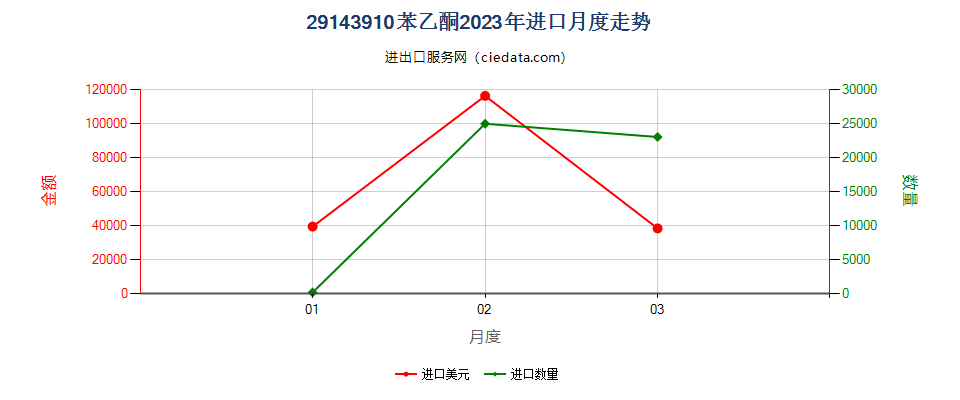 29143910苯乙酮进口2023年月度走势图