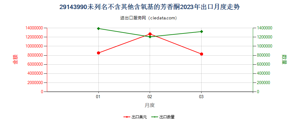 29143990未列名不含其他含氧基的芳香酮出口2023年月度走势图