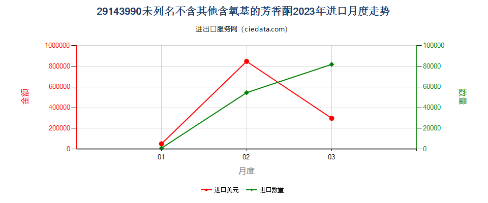 29143990未列名不含其他含氧基的芳香酮进口2023年月度走势图