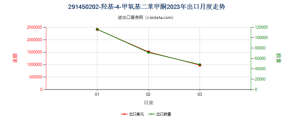 291450202-羟基-4-甲氧基二苯甲酮出口2023年月度走势图