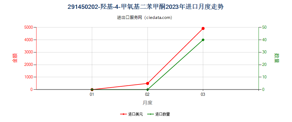 291450202-羟基-4-甲氧基二苯甲酮进口2023年月度走势图