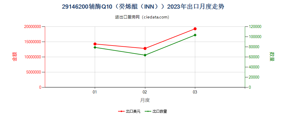 29146200辅酶Q10（癸烯醌（INN））出口2023年月度走势图