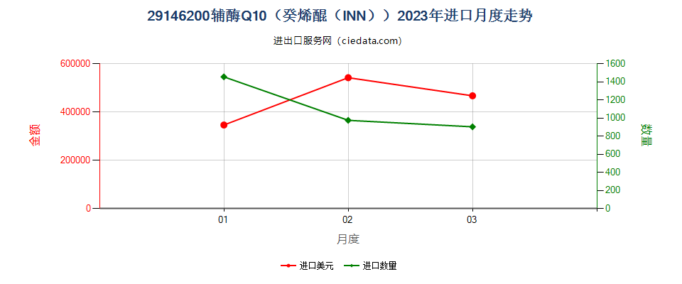 29146200辅酶Q10（癸烯醌（INN））进口2023年月度走势图