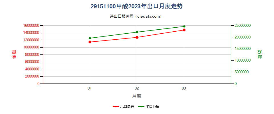 29151100甲酸出口2023年月度走势图