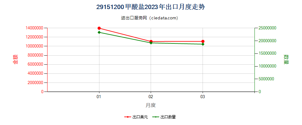 29151200甲酸盐出口2023年月度走势图