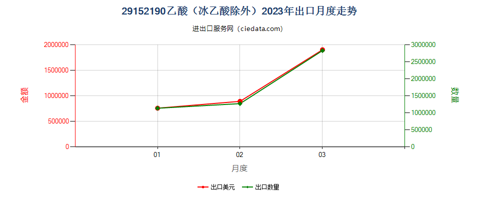 29152190乙酸（冰乙酸除外）出口2023年月度走势图