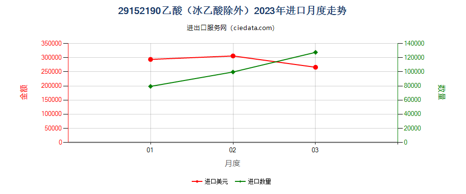 29152190乙酸（冰乙酸除外）进口2023年月度走势图