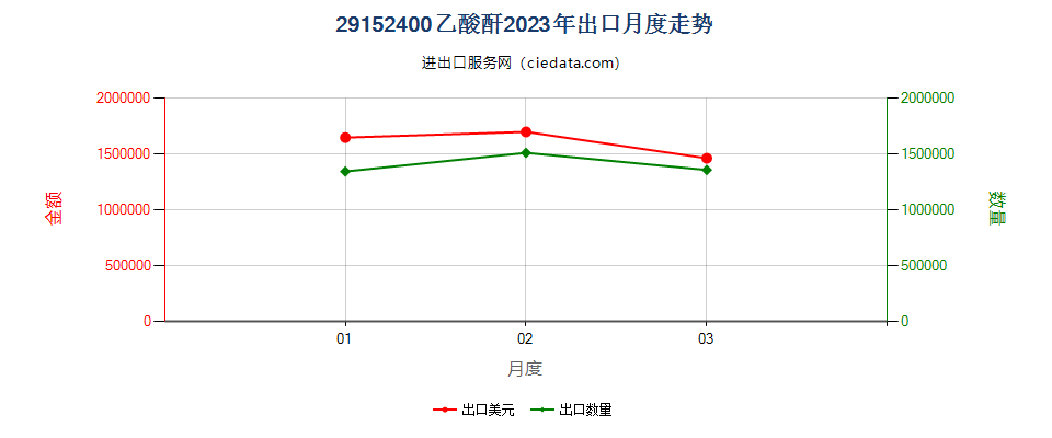 29152400乙酸酐出口2023年月度走势图