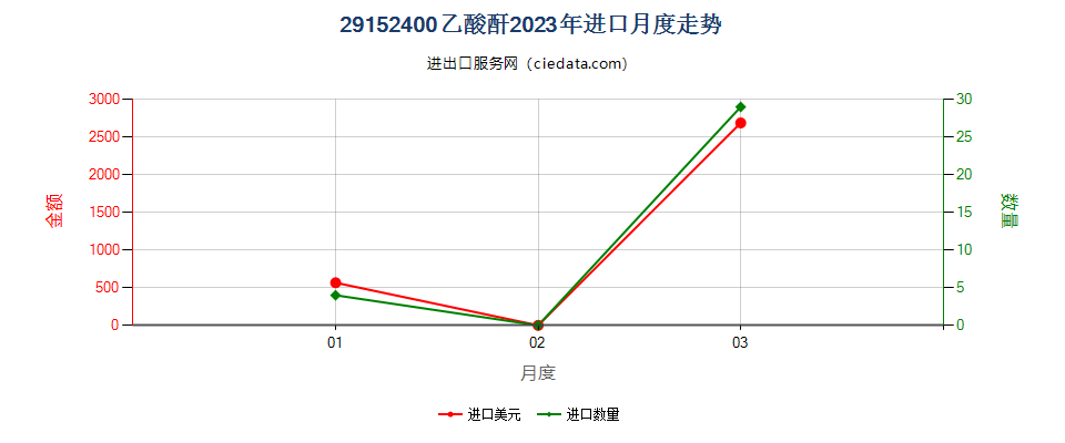 29152400乙酸酐进口2023年月度走势图