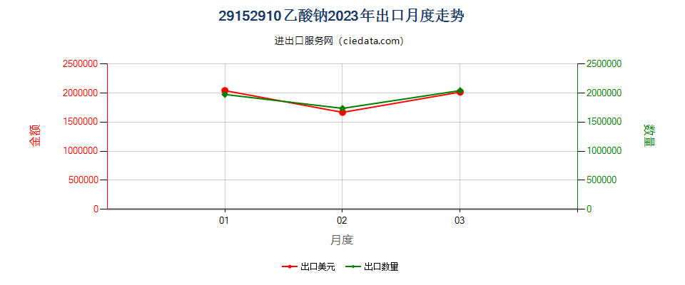 29152910乙酸钠出口2023年月度走势图