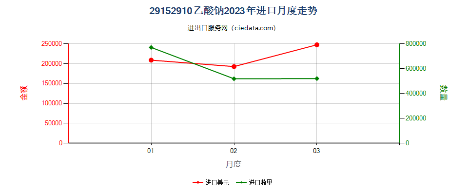 29152910乙酸钠进口2023年月度走势图