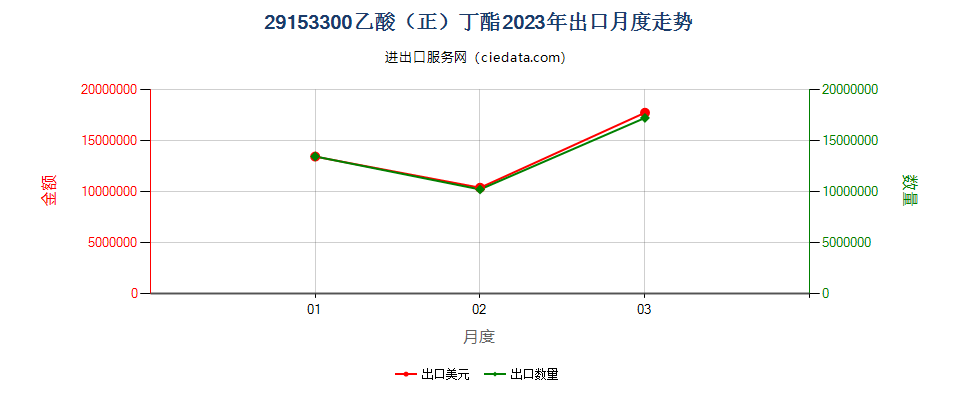 29153300乙酸（正）丁酯出口2023年月度走势图