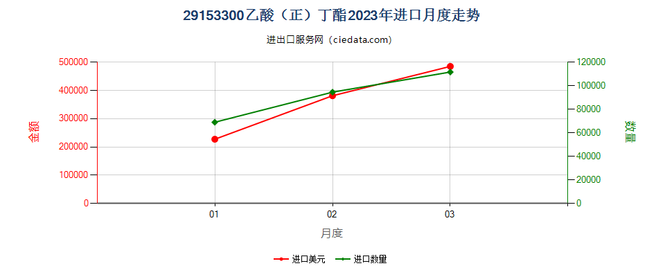 29153300乙酸（正）丁酯进口2023年月度走势图