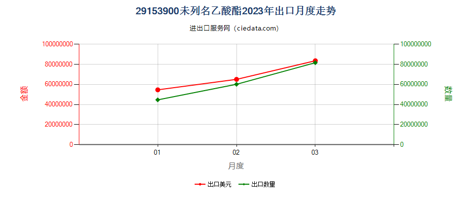 29153900未列名乙酸酯出口2023年月度走势图