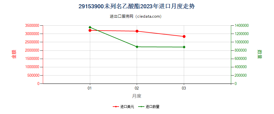 29153900未列名乙酸酯进口2023年月度走势图