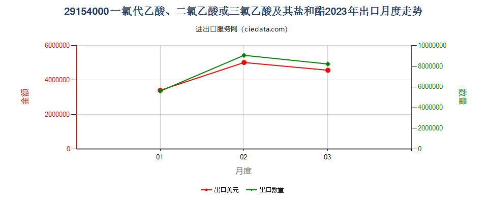 29154000一氯代乙酸、二氯乙酸或三氯乙酸及其盐和酯出口2023年月度走势图