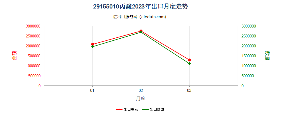 29155010丙酸出口2023年月度走势图