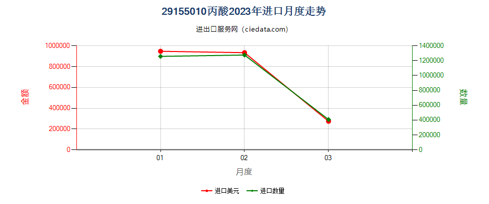 29155010丙酸进口2023年月度走势图