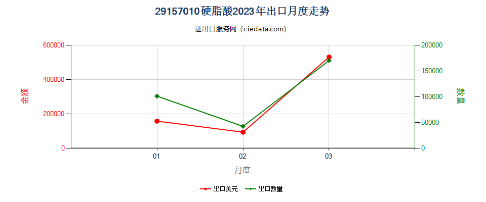 29157010硬脂酸出口2023年月度走势图